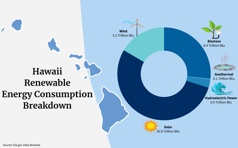 Chart showing a breakdown of renewable energy consumption, including Wind, Biomass, Geothermal, Hydroelectric Power, and Solar, in the state of Hawaii.