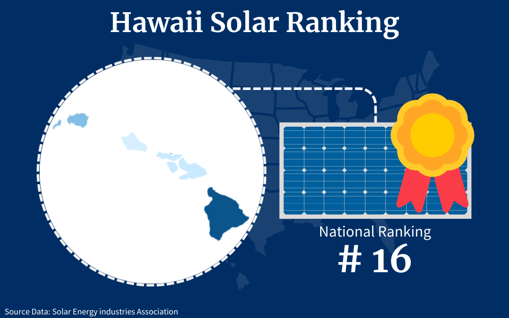 Hawaii ranks sixteenth among the fifty states for solar panel adoption as a renewable energy resource.