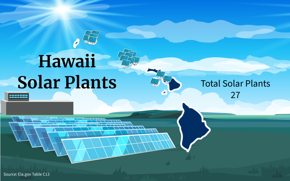 Illustration showing that there are 27 total number of solar plants in Hawaii at the time this article was written.